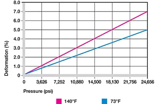 Deformation under load and temperatures