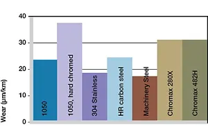 Wear, rotating application TX1