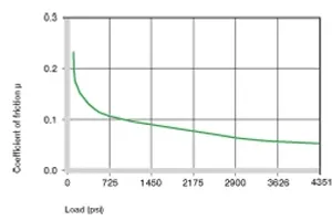 plastic bushing load 