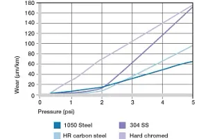 bushing with rotation operation