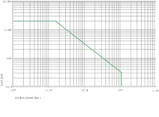 Plastic Bushings Permitted p x v values